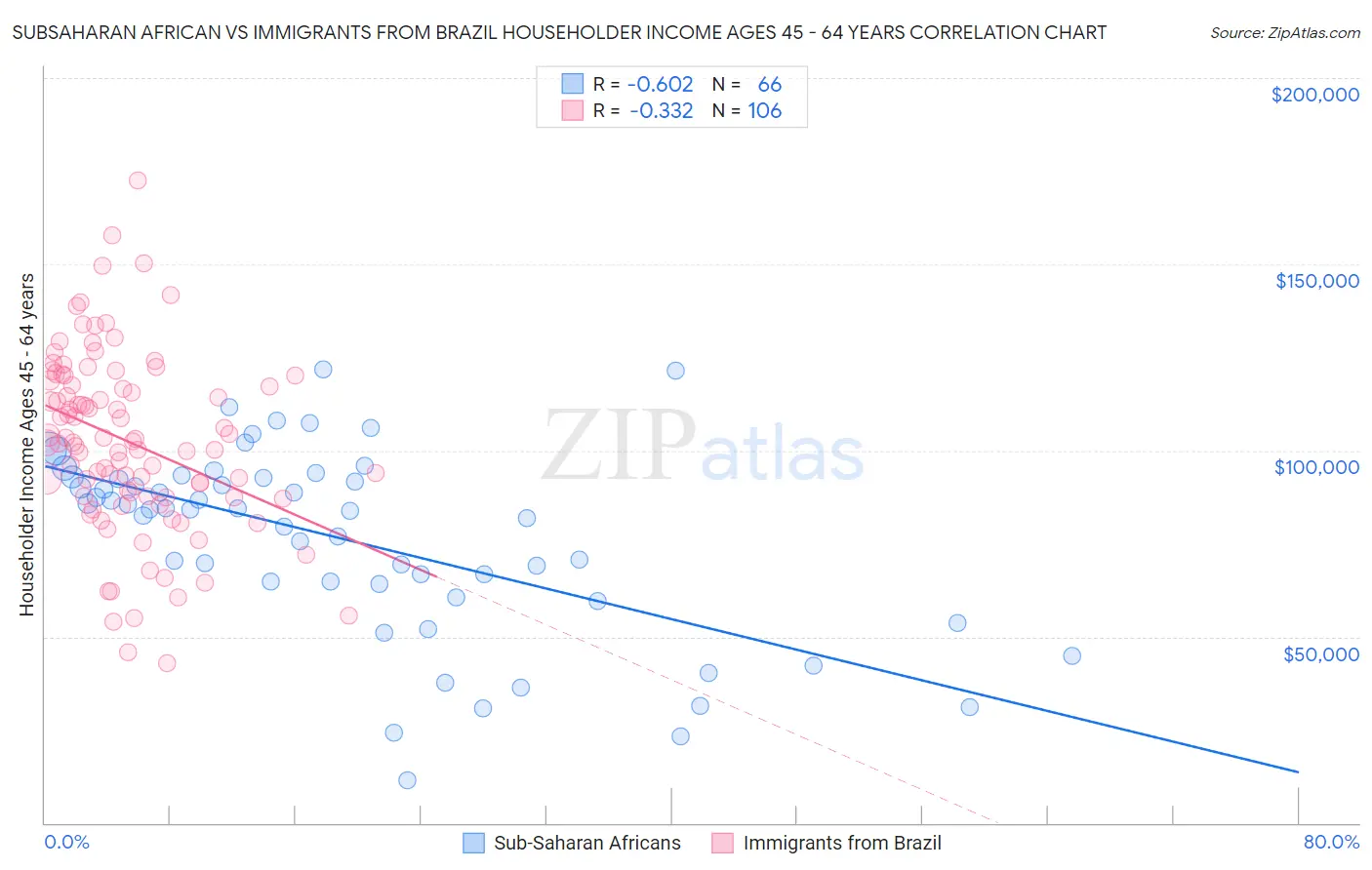 Subsaharan African vs Immigrants from Brazil Householder Income Ages 45 - 64 years