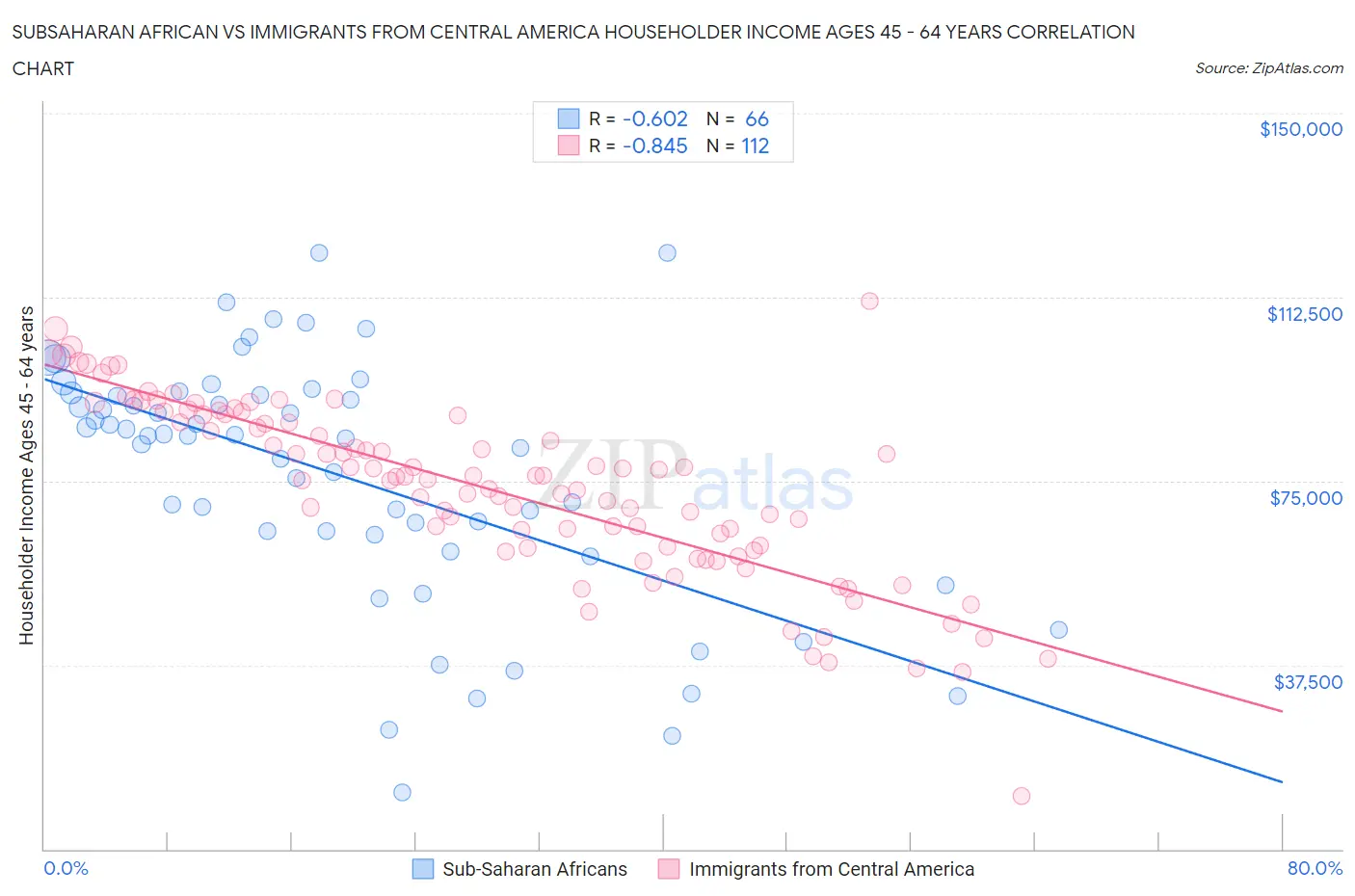 Subsaharan African vs Immigrants from Central America Householder Income Ages 45 - 64 years