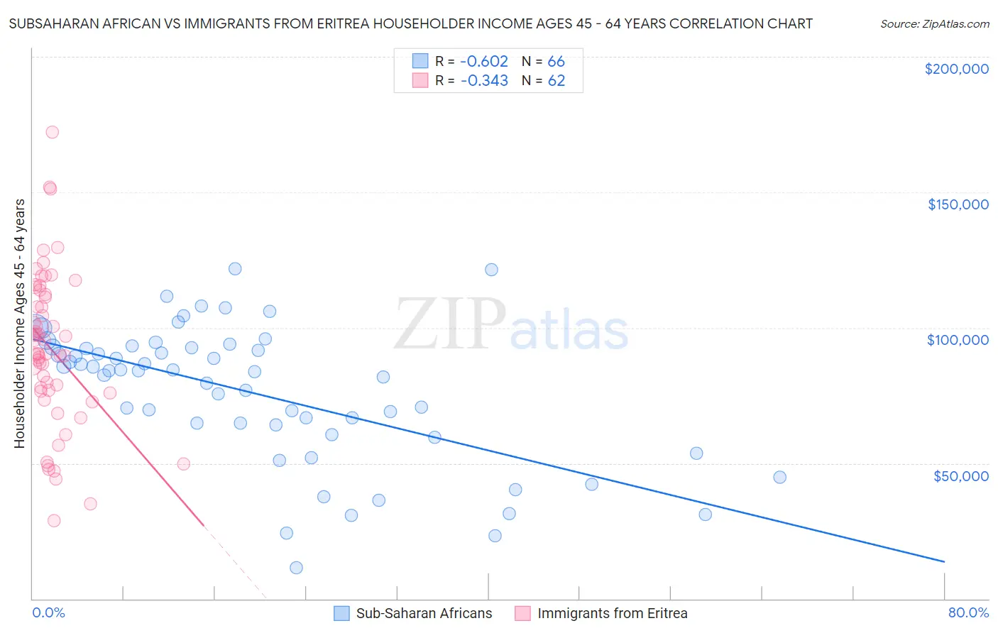 Subsaharan African vs Immigrants from Eritrea Householder Income Ages 45 - 64 years