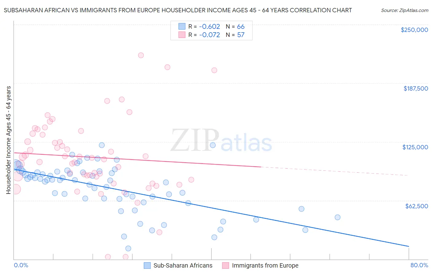 Subsaharan African vs Immigrants from Europe Householder Income Ages 45 - 64 years