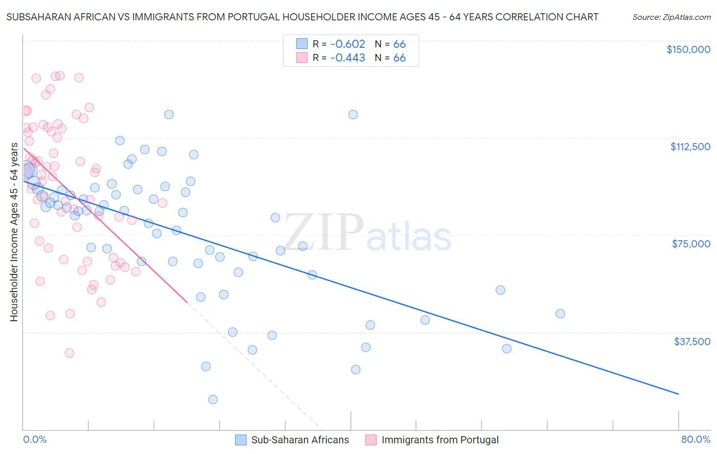 Subsaharan African vs Immigrants from Portugal Householder Income Ages 45 - 64 years