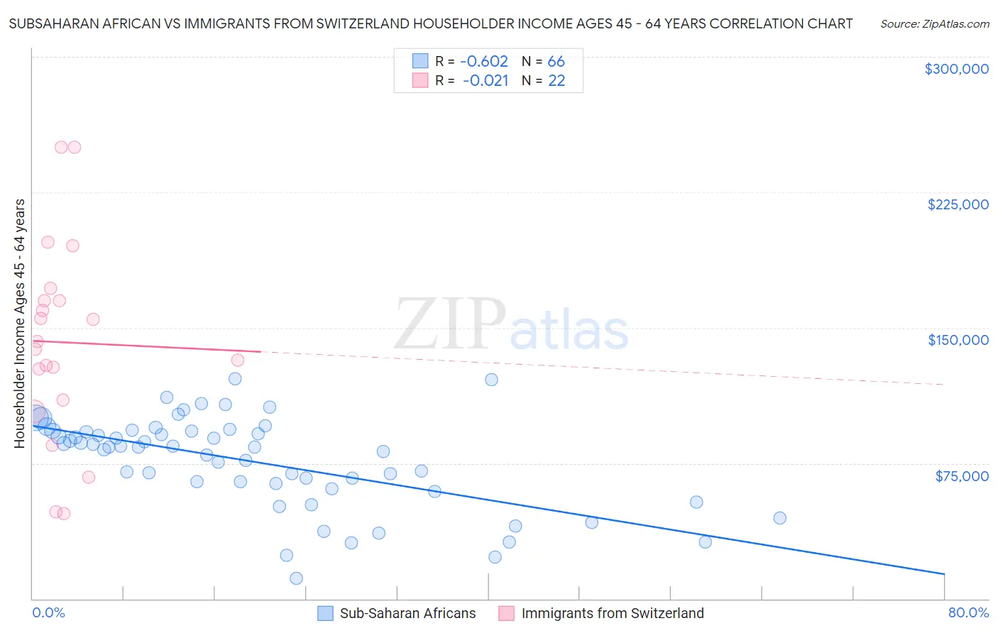 Subsaharan African vs Immigrants from Switzerland Householder Income Ages 45 - 64 years