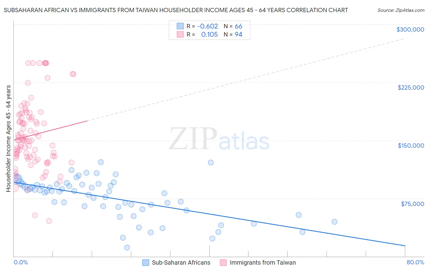 Subsaharan African vs Immigrants from Taiwan Householder Income Ages 45 - 64 years