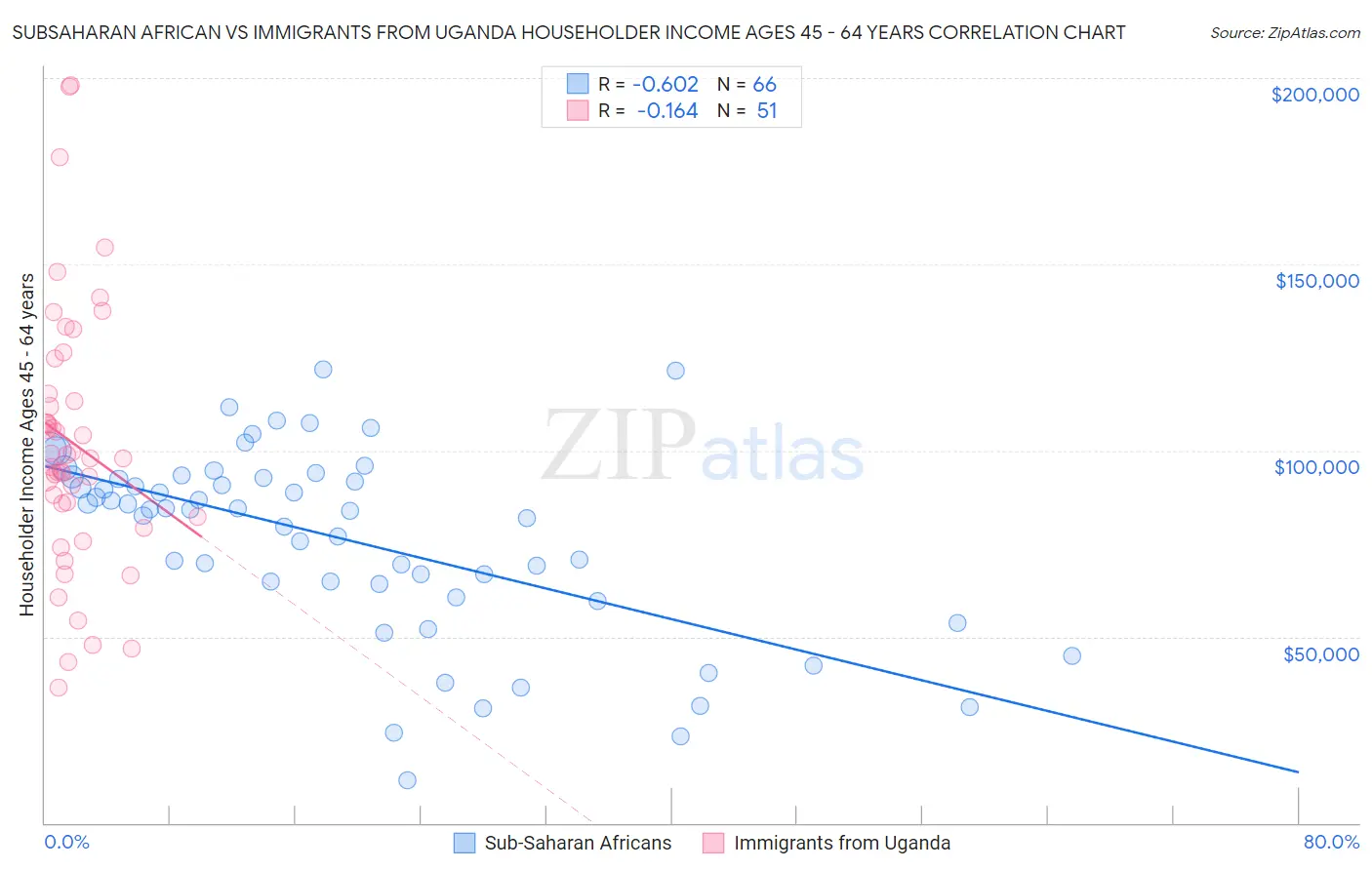 Subsaharan African vs Immigrants from Uganda Householder Income Ages 45 - 64 years