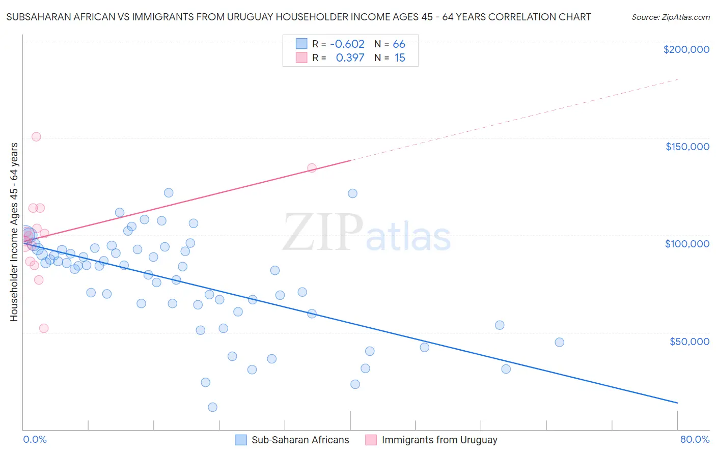 Subsaharan African vs Immigrants from Uruguay Householder Income Ages 45 - 64 years