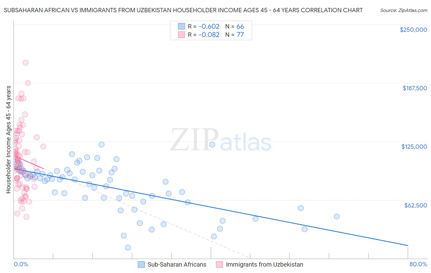 Subsaharan African vs Immigrants from Uzbekistan Householder Income Ages 45 - 64 years
