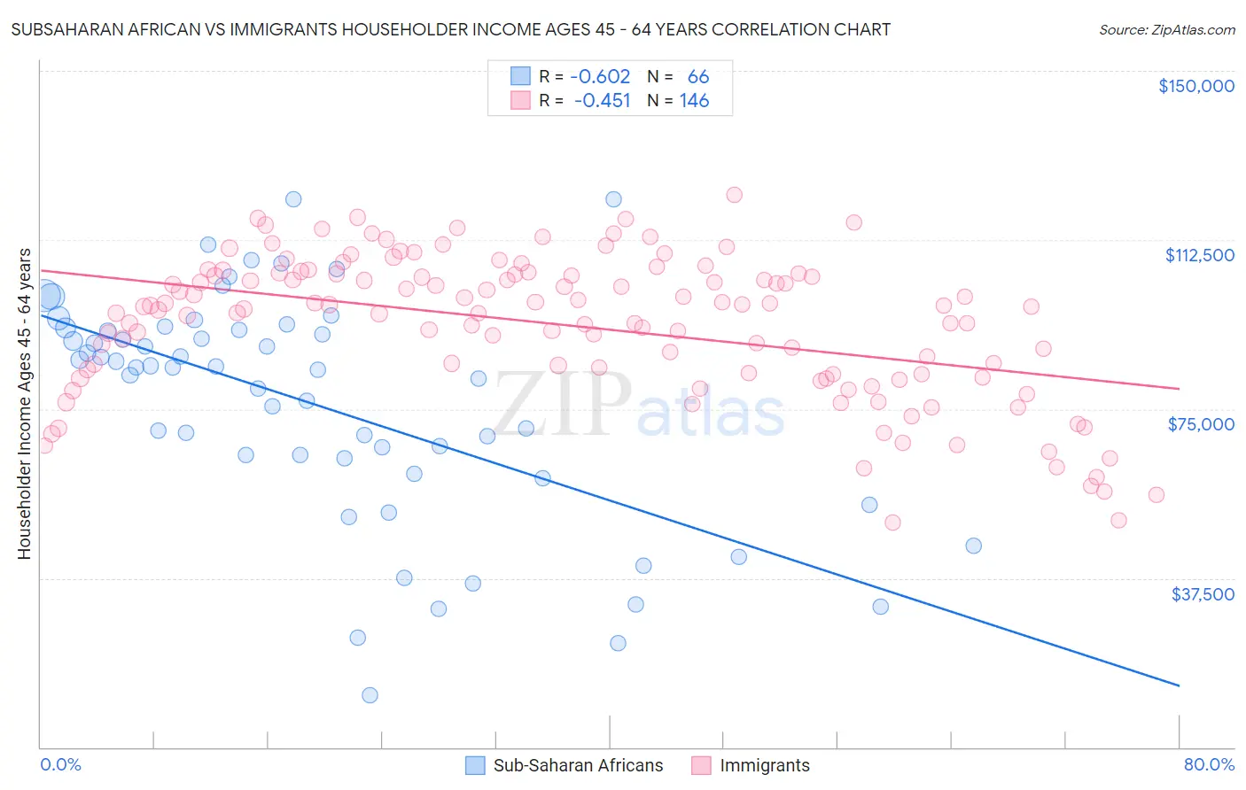 Subsaharan African vs Immigrants Householder Income Ages 45 - 64 years