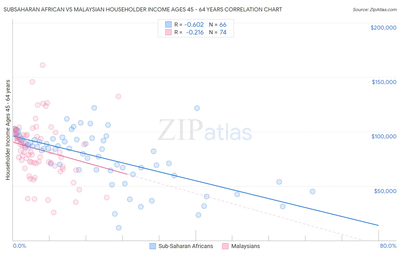 Subsaharan African vs Malaysian Householder Income Ages 45 - 64 years