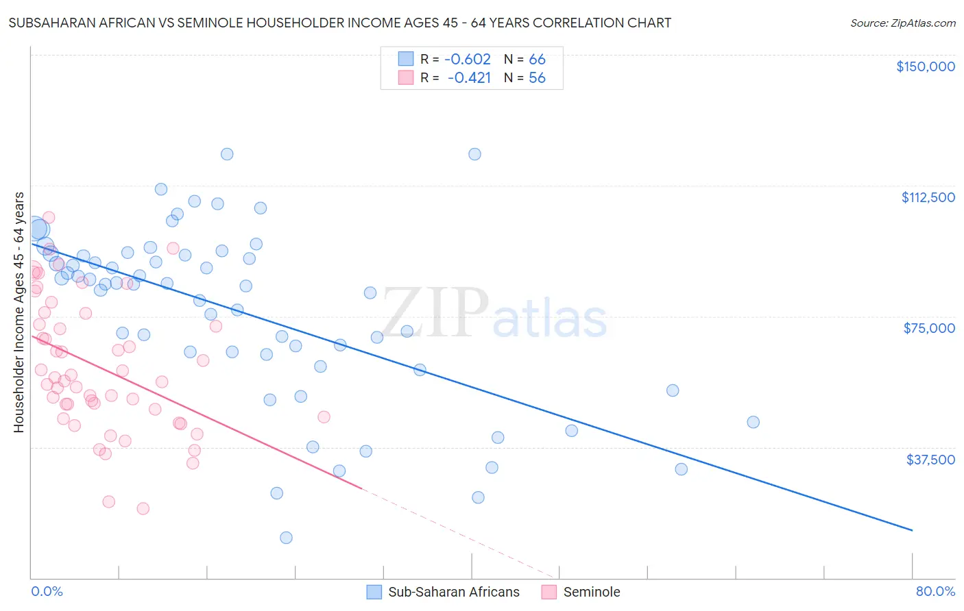 Subsaharan African vs Seminole Householder Income Ages 45 - 64 years