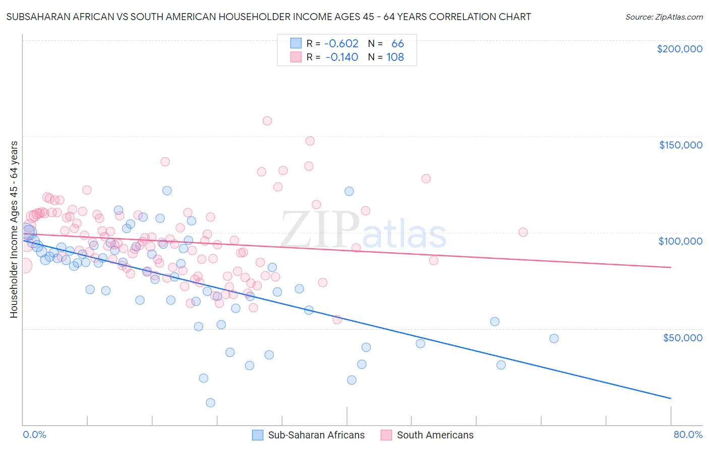Subsaharan African vs South American Householder Income Ages 45 - 64 years