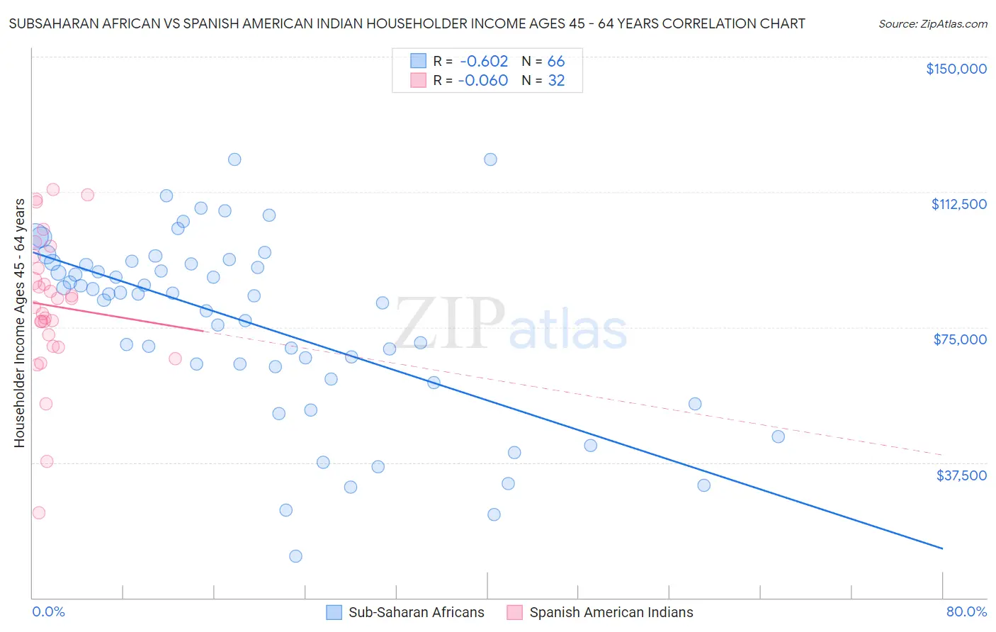 Subsaharan African vs Spanish American Indian Householder Income Ages 45 - 64 years