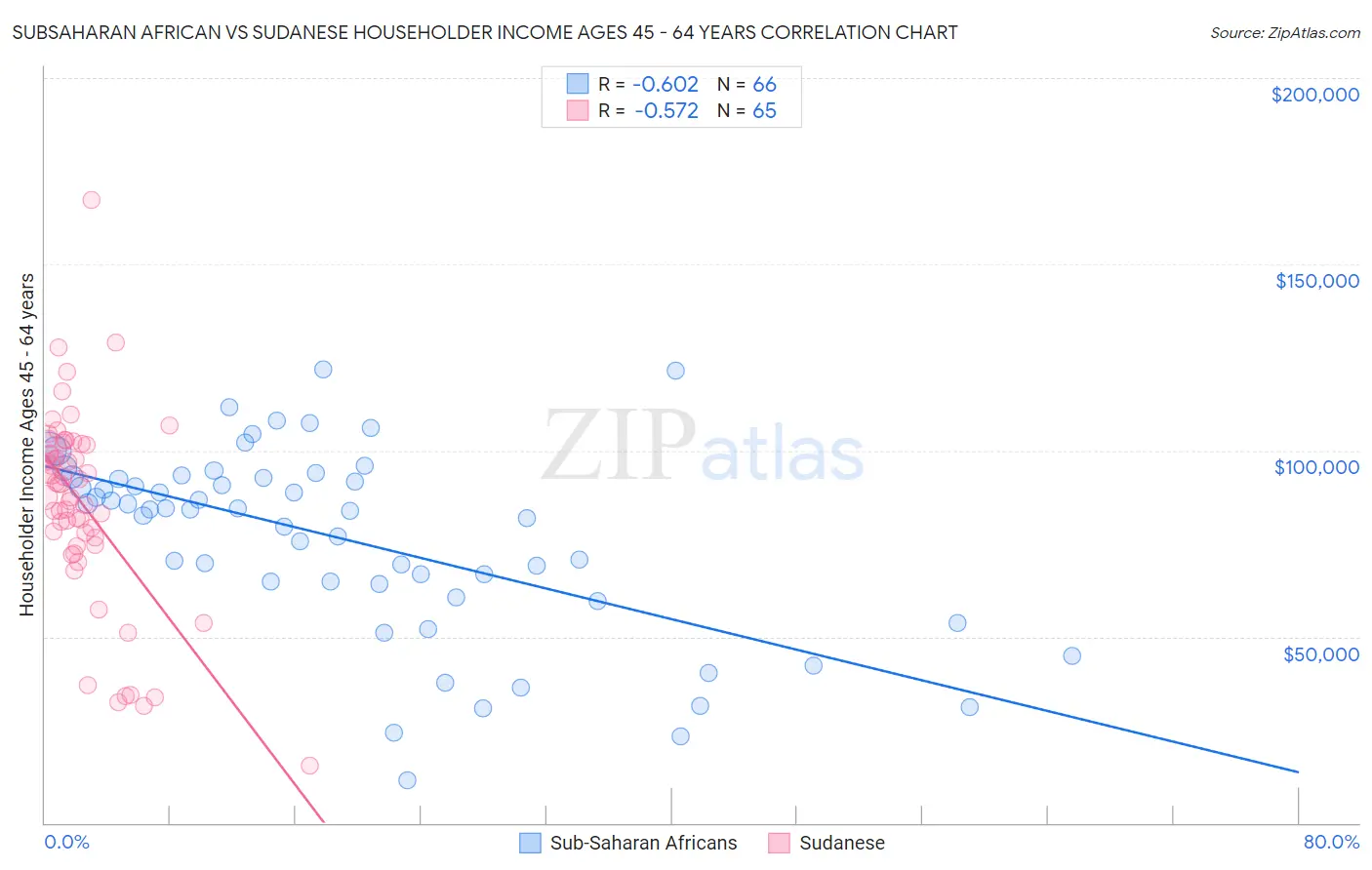 Subsaharan African vs Sudanese Householder Income Ages 45 - 64 years