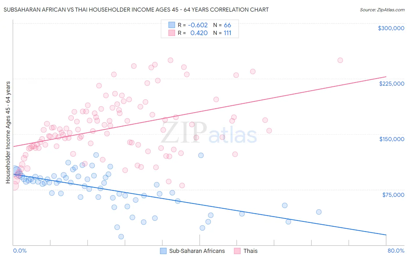 Subsaharan African vs Thai Householder Income Ages 45 - 64 years