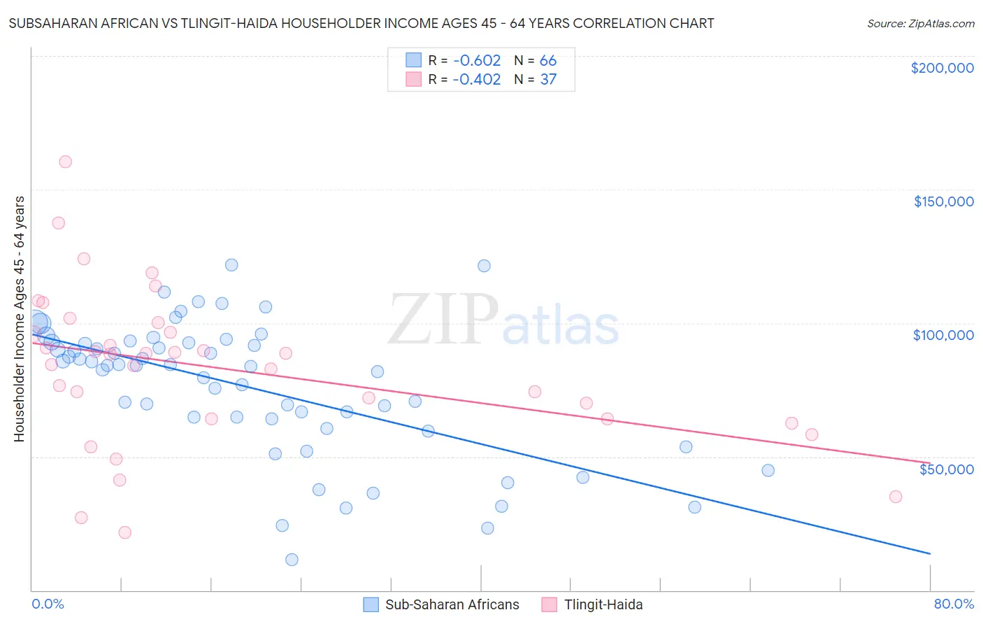 Subsaharan African vs Tlingit-Haida Householder Income Ages 45 - 64 years