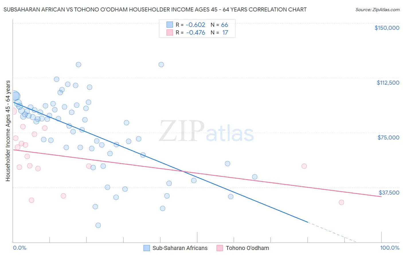 Subsaharan African vs Tohono O'odham Householder Income Ages 45 - 64 years