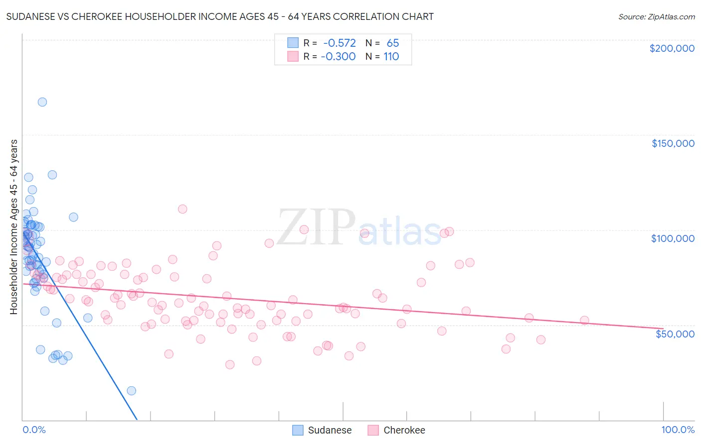 Sudanese vs Cherokee Householder Income Ages 45 - 64 years
