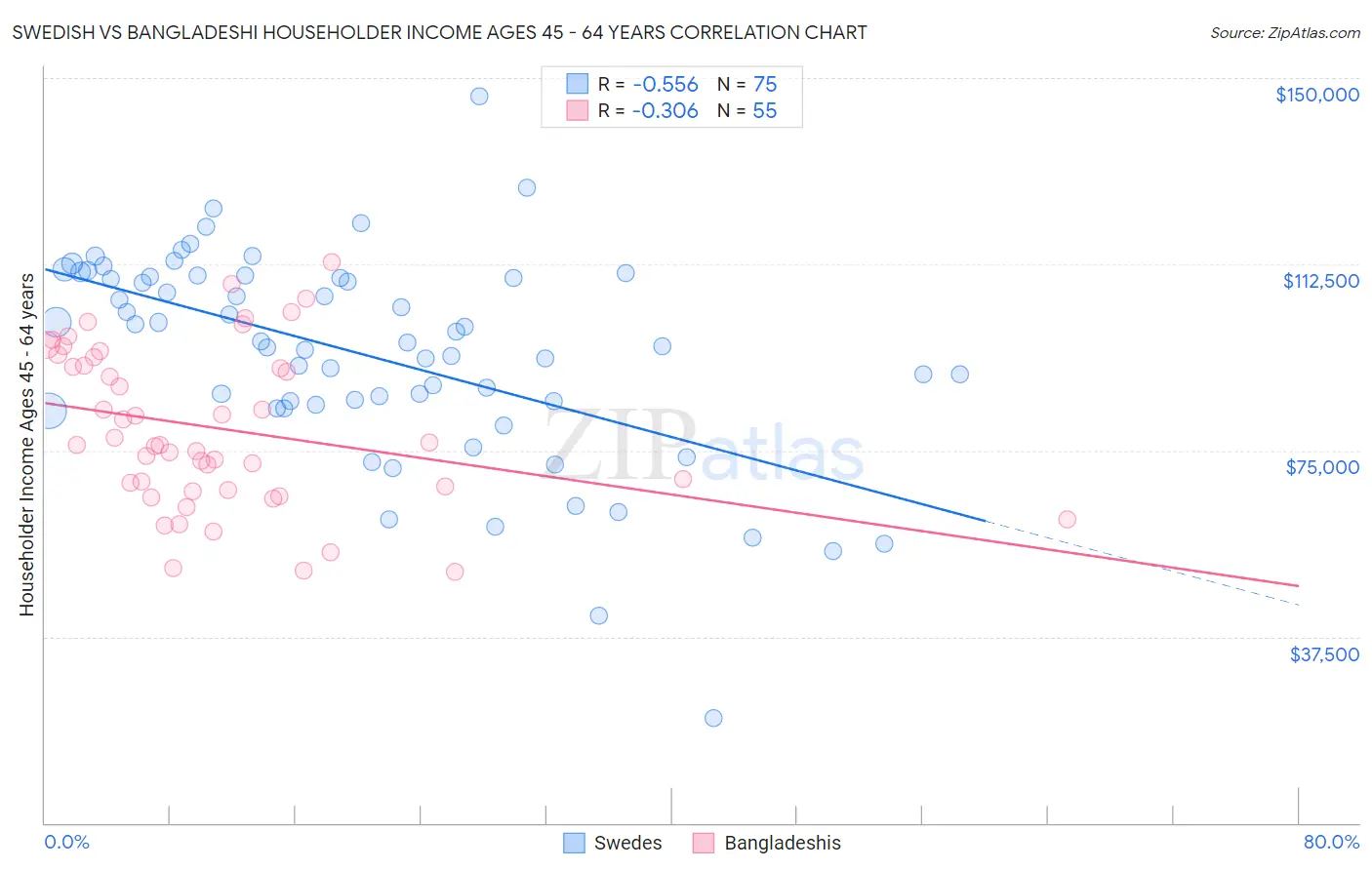 Swedish vs Bangladeshi Householder Income Ages 45 - 64 years