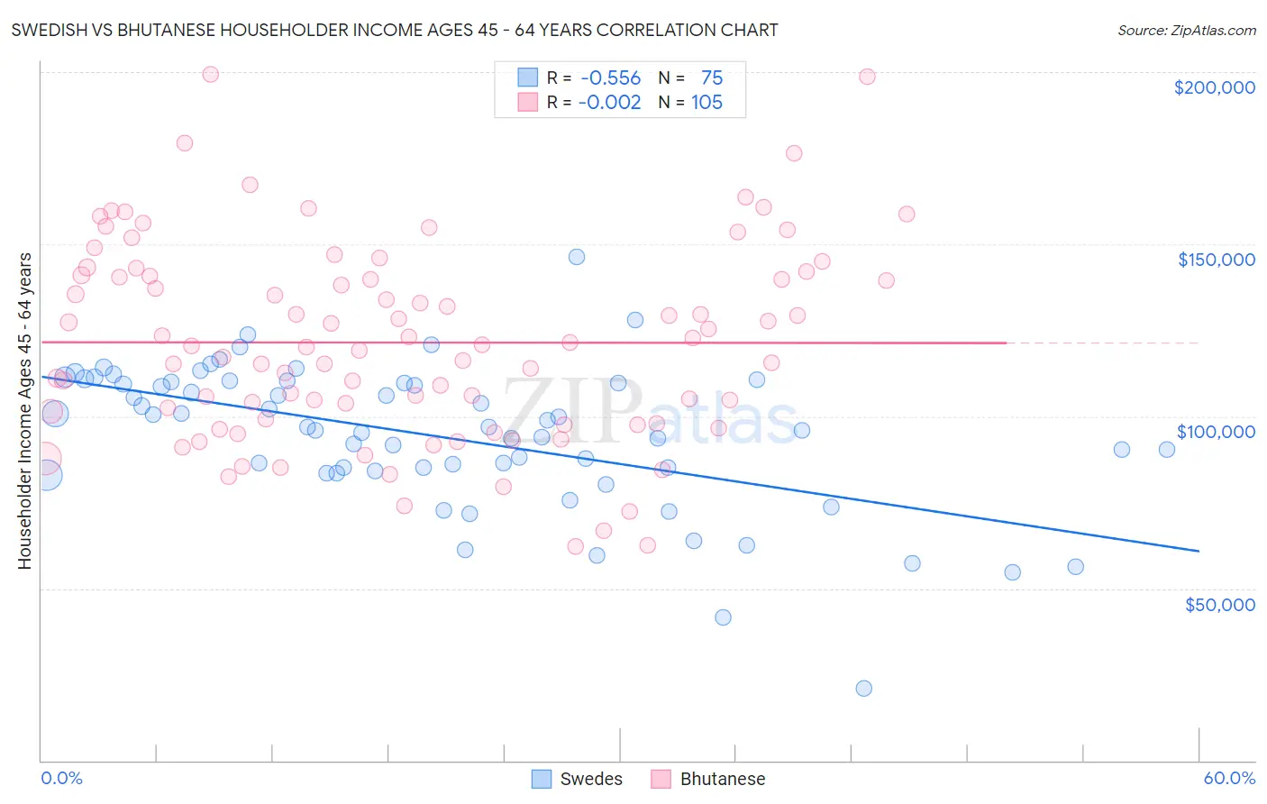 Swedish vs Bhutanese Householder Income Ages 45 - 64 years