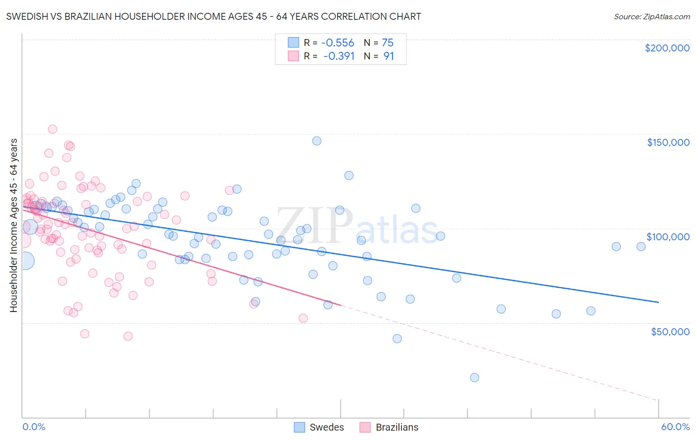 Swedish vs Brazilian Householder Income Ages 45 - 64 years