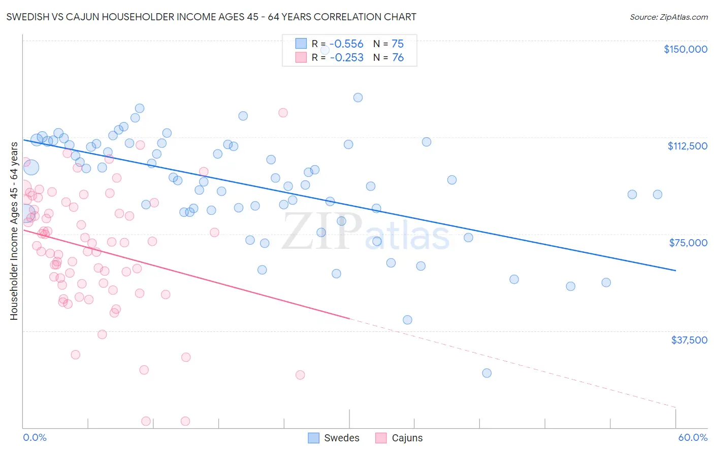 Swedish vs Cajun Householder Income Ages 45 - 64 years