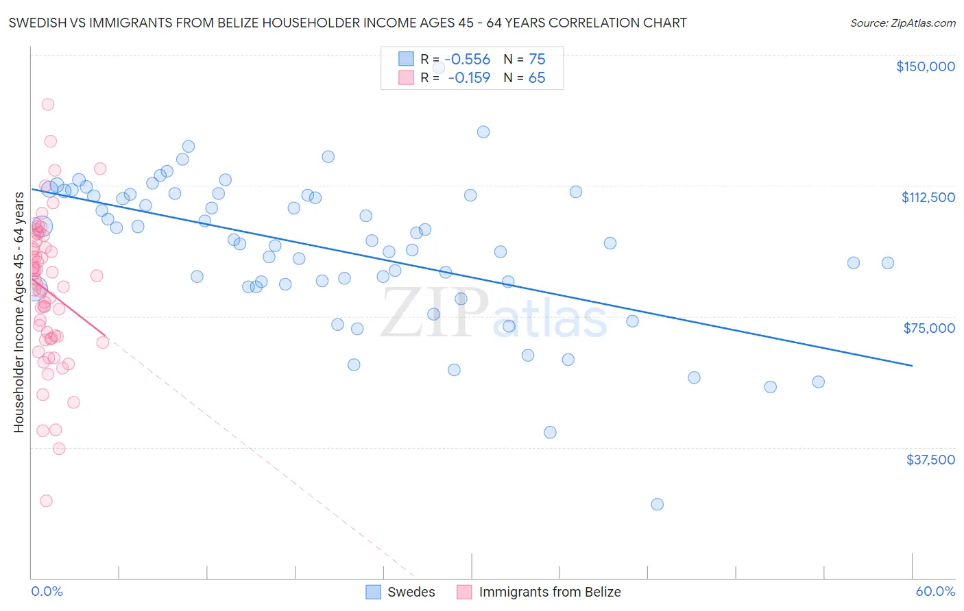 Swedish vs Immigrants from Belize Householder Income Ages 45 - 64 years