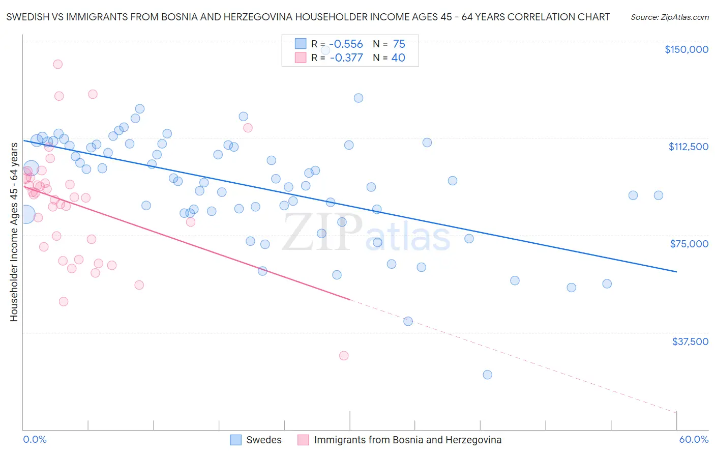 Swedish vs Immigrants from Bosnia and Herzegovina Householder Income Ages 45 - 64 years