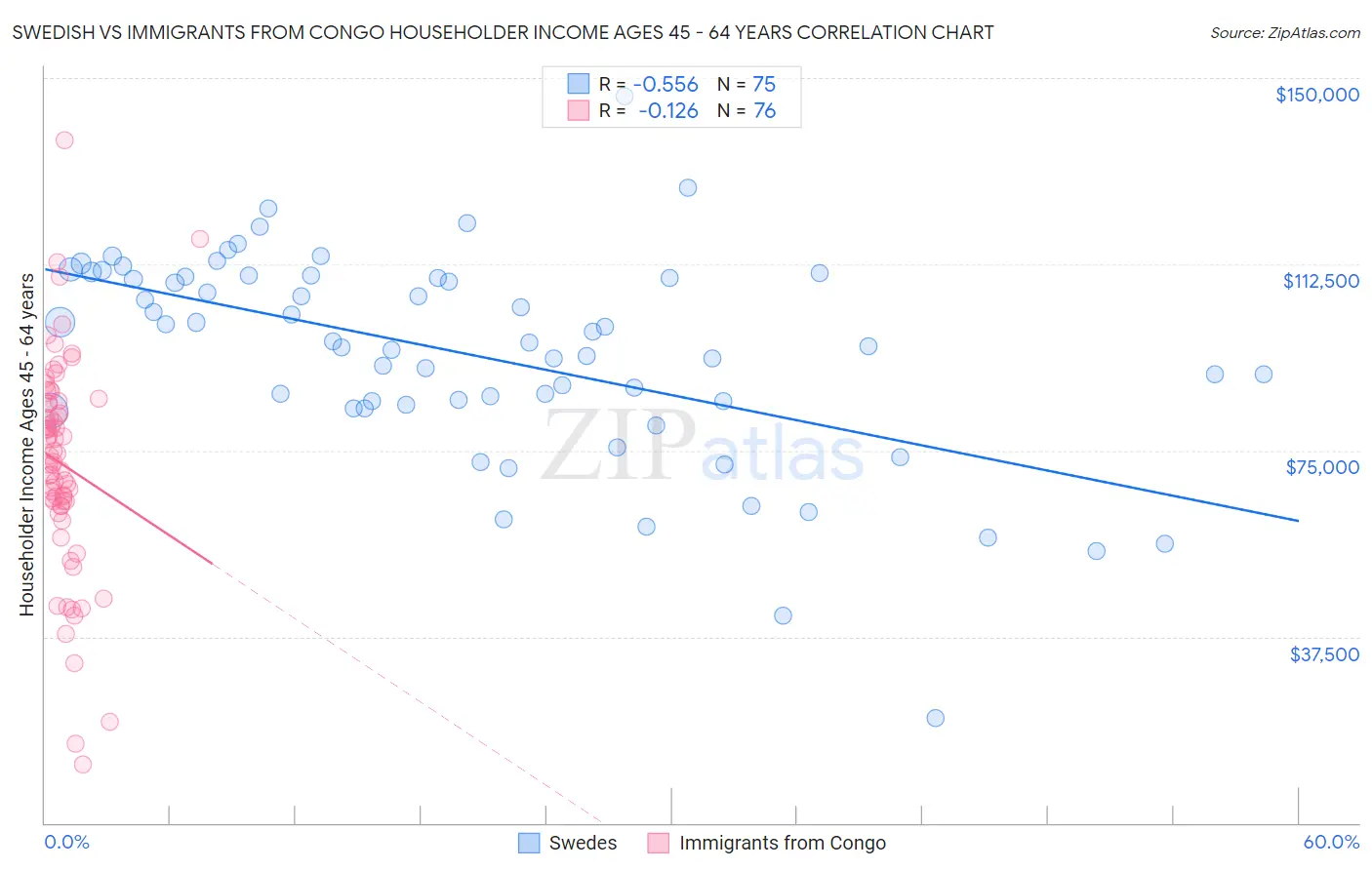 Swedish vs Immigrants from Congo Householder Income Ages 45 - 64 years