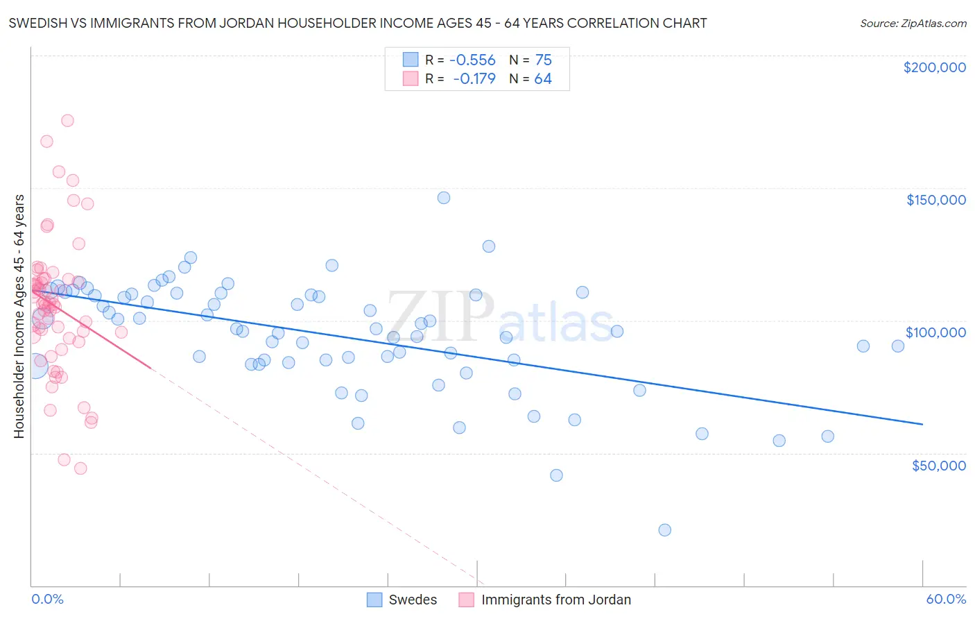 Swedish vs Immigrants from Jordan Householder Income Ages 45 - 64 years