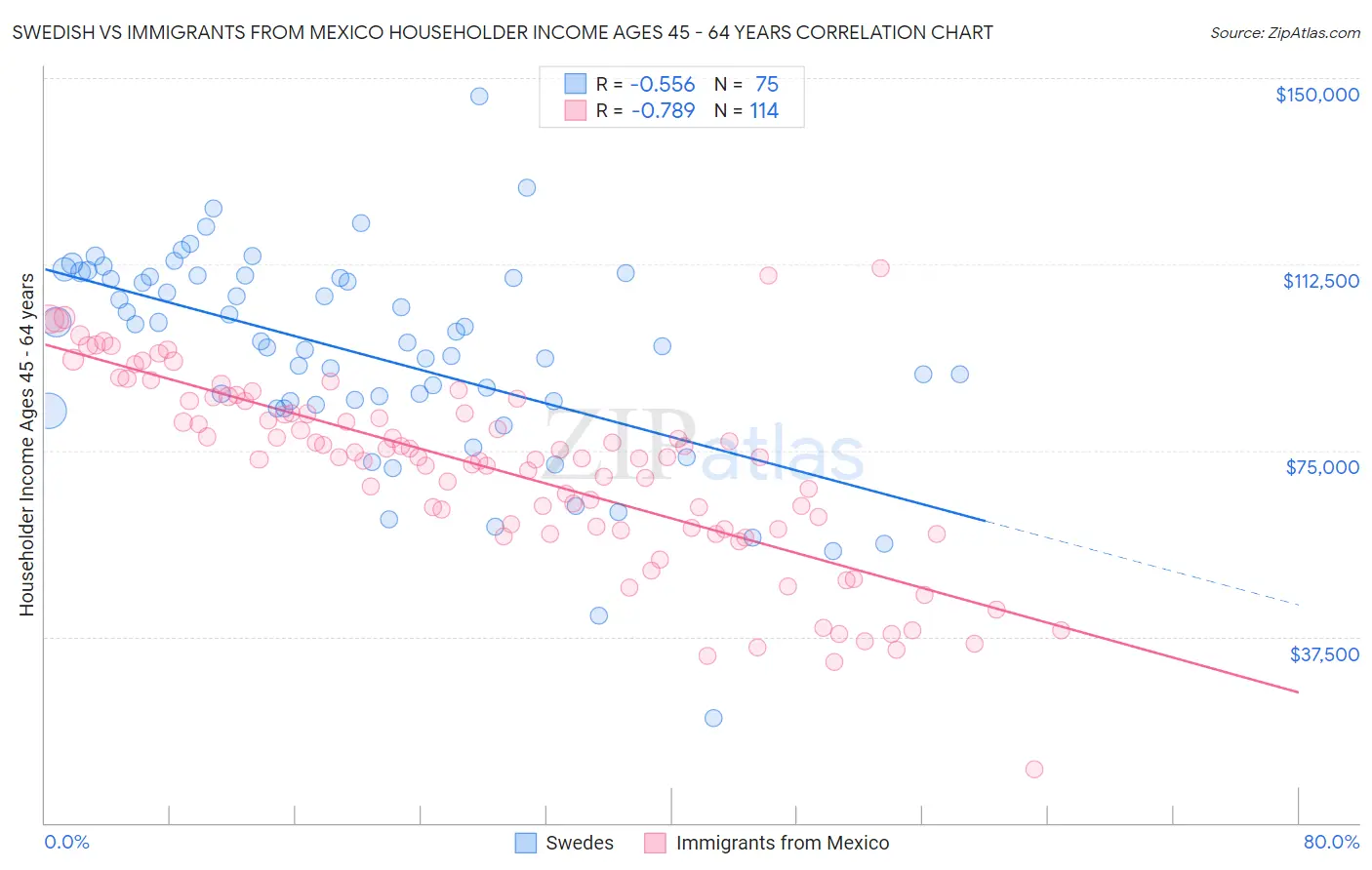 Swedish vs Immigrants from Mexico Householder Income Ages 45 - 64 years