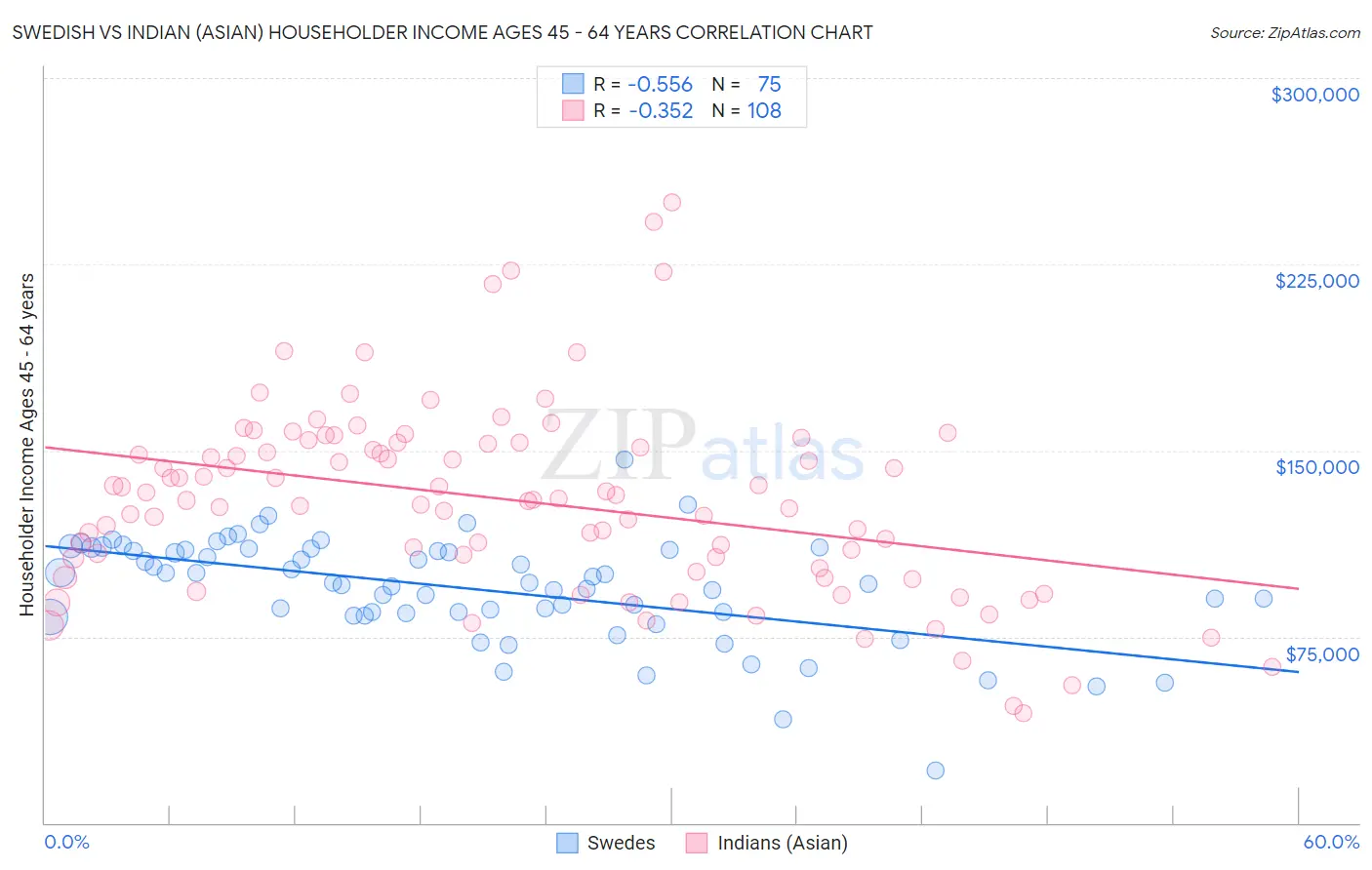 Swedish vs Indian (Asian) Householder Income Ages 45 - 64 years