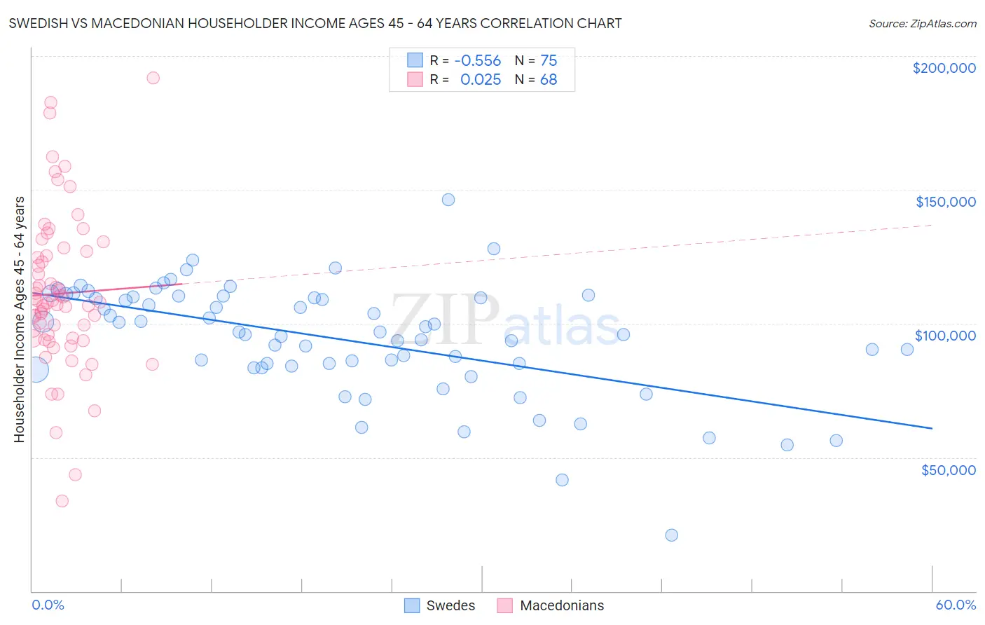 Swedish vs Macedonian Householder Income Ages 45 - 64 years