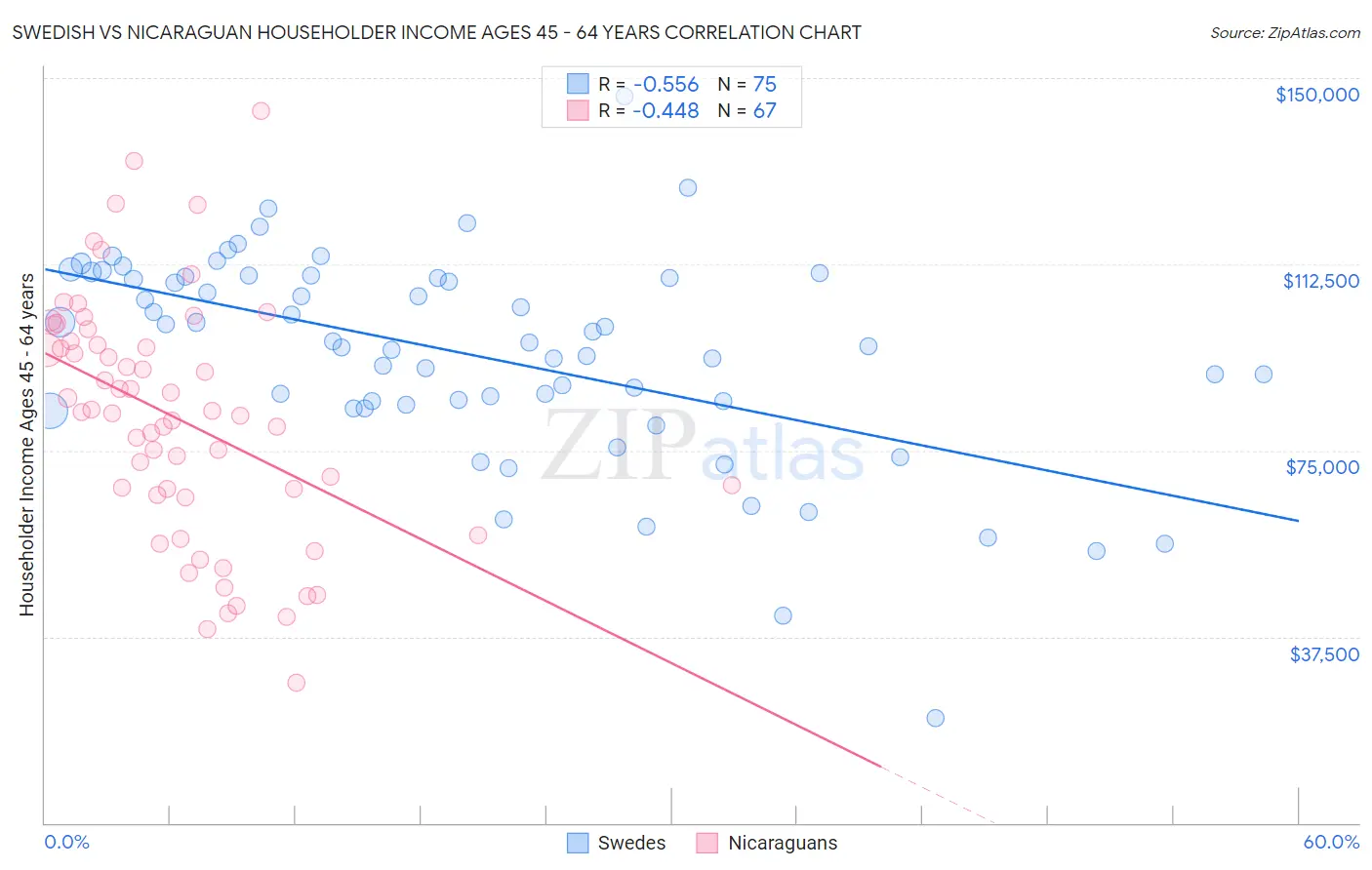 Swedish vs Nicaraguan Householder Income Ages 45 - 64 years
