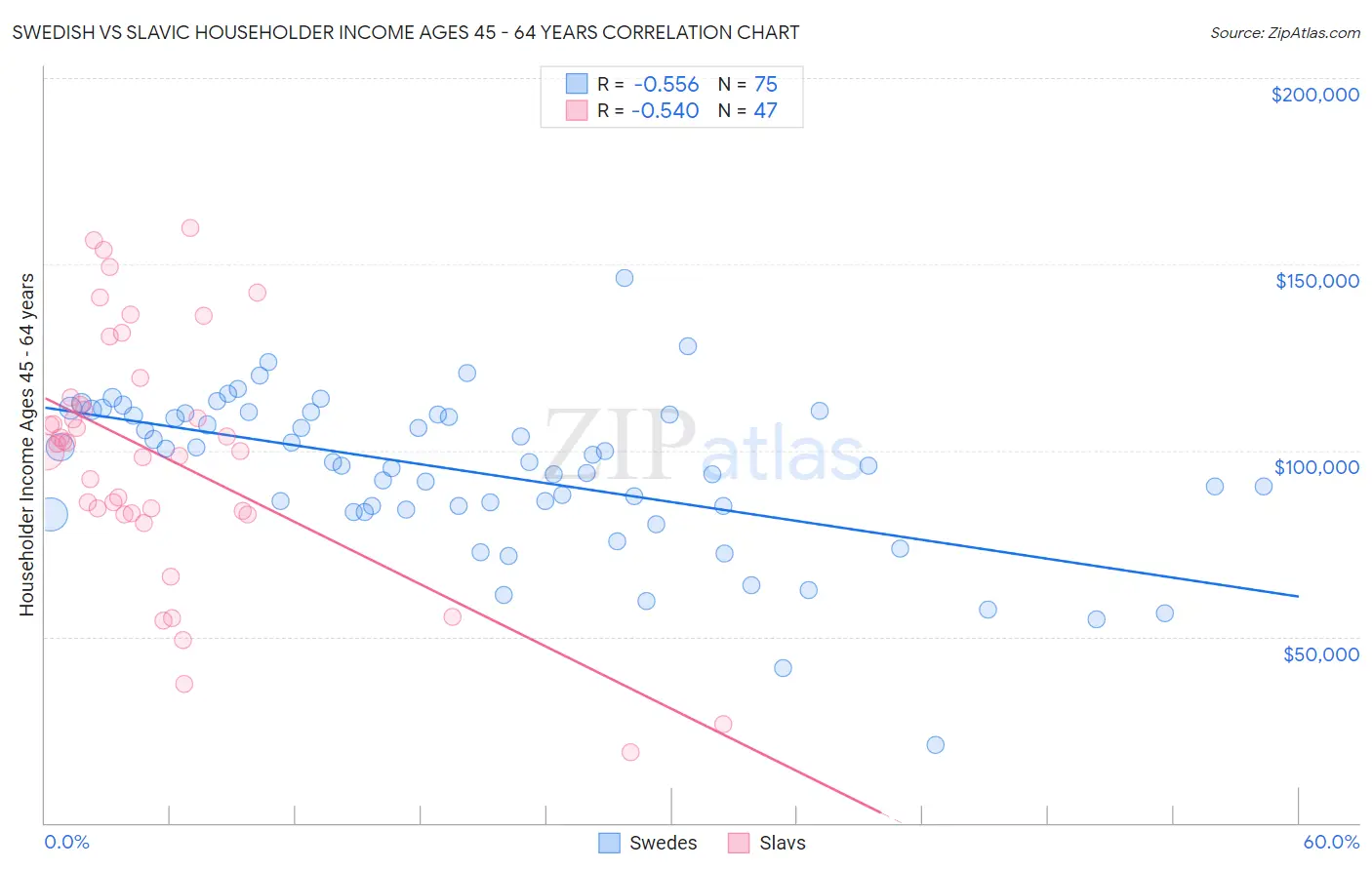 Swedish vs Slavic Householder Income Ages 45 - 64 years