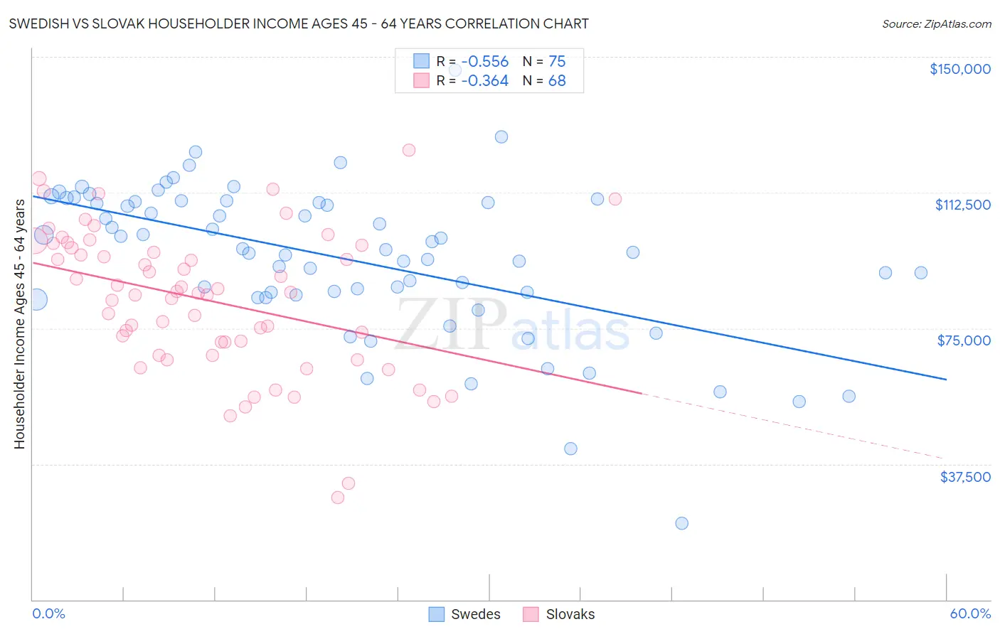 Swedish vs Slovak Householder Income Ages 45 - 64 years