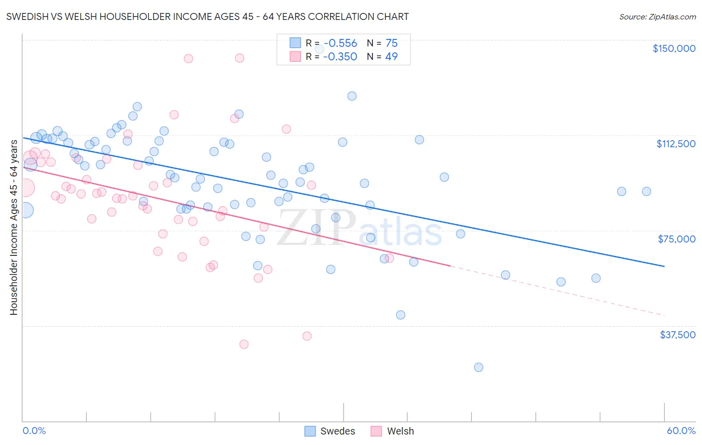 Swedish vs Welsh Householder Income Ages 45 - 64 years