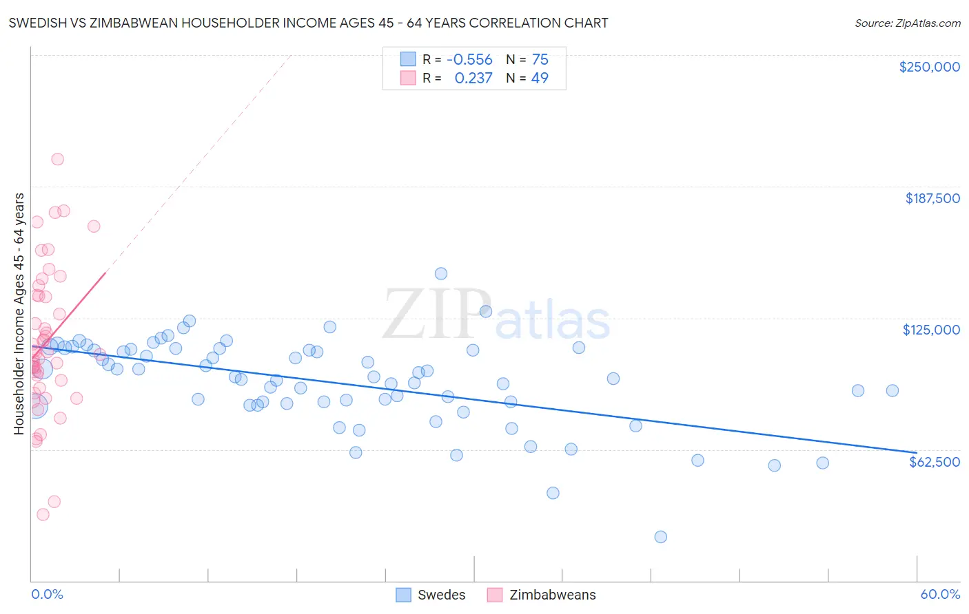 Swedish vs Zimbabwean Householder Income Ages 45 - 64 years