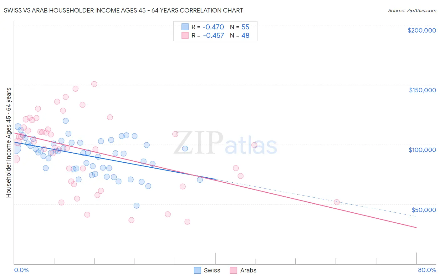 Swiss vs Arab Householder Income Ages 45 - 64 years