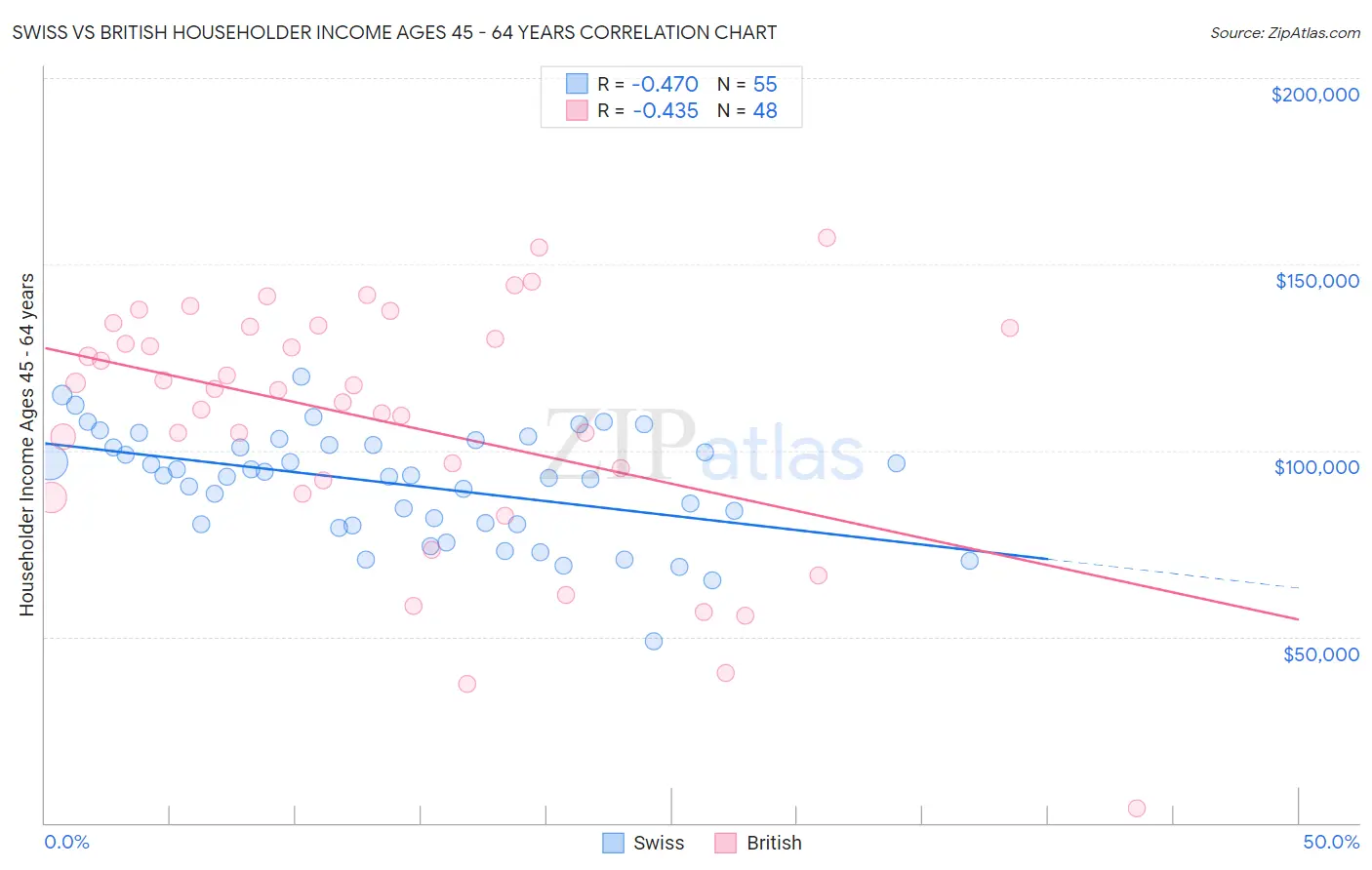 Swiss vs British Householder Income Ages 45 - 64 years