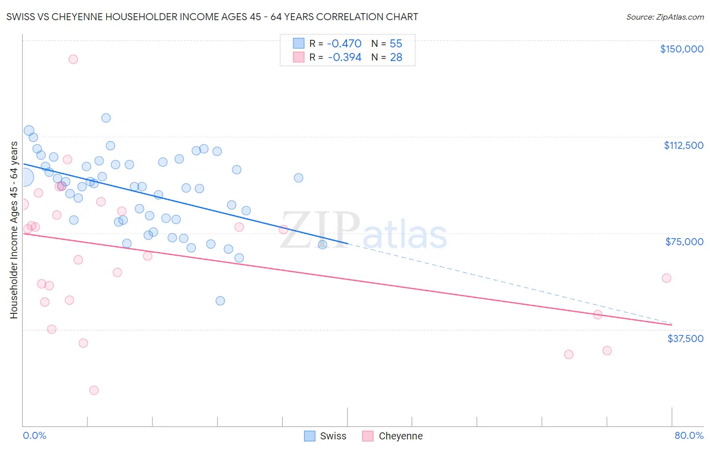 Swiss vs Cheyenne Householder Income Ages 45 - 64 years