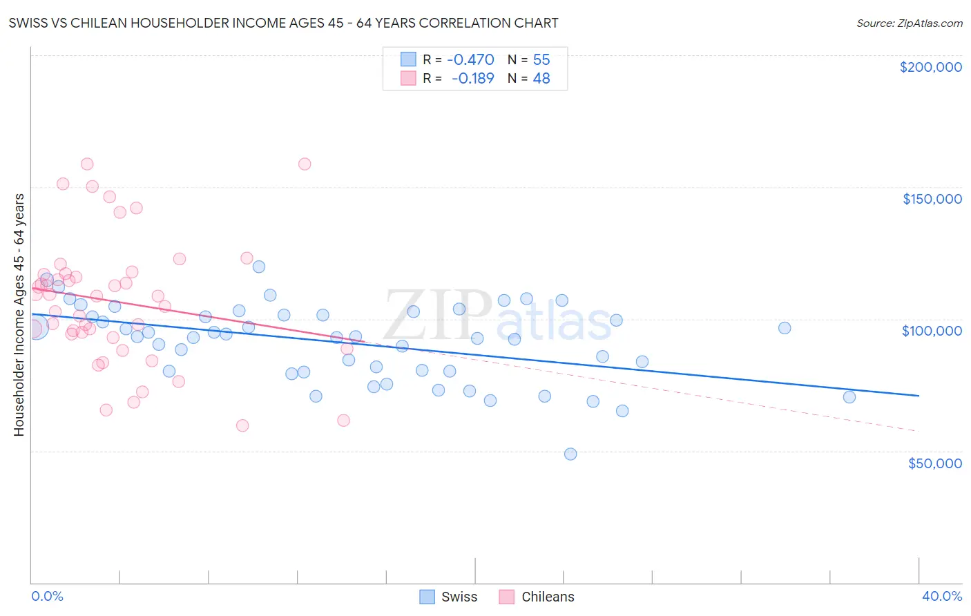 Swiss vs Chilean Householder Income Ages 45 - 64 years