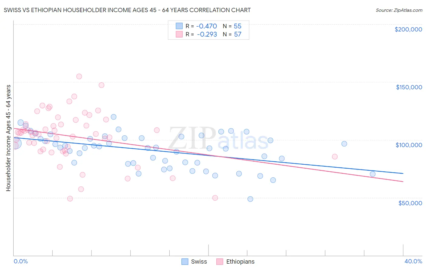 Swiss vs Ethiopian Householder Income Ages 45 - 64 years