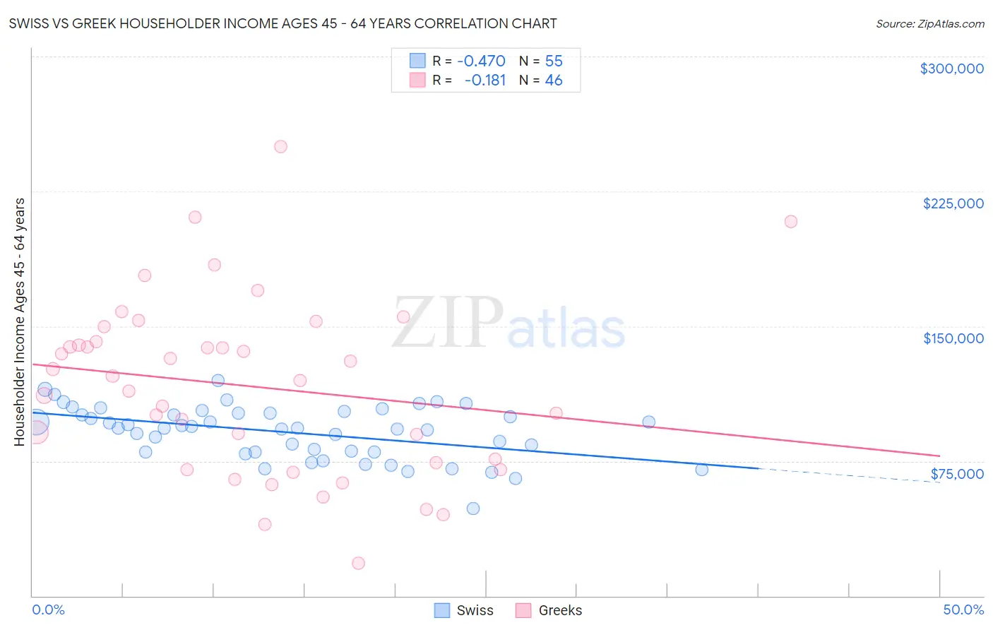 Swiss vs Greek Householder Income Ages 45 - 64 years