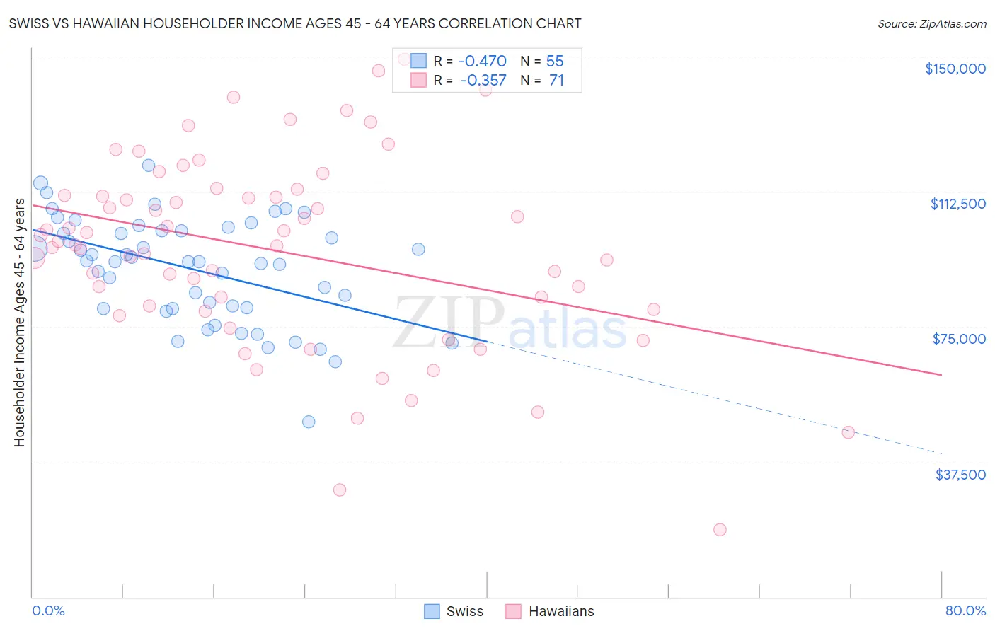 Swiss vs Hawaiian Householder Income Ages 45 - 64 years