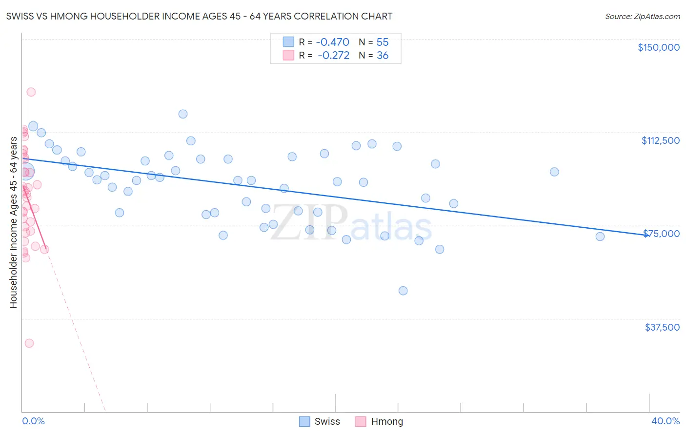 Swiss vs Hmong Householder Income Ages 45 - 64 years