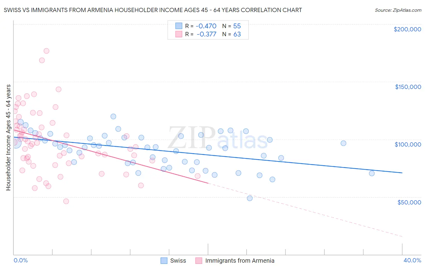 Swiss vs Immigrants from Armenia Householder Income Ages 45 - 64 years