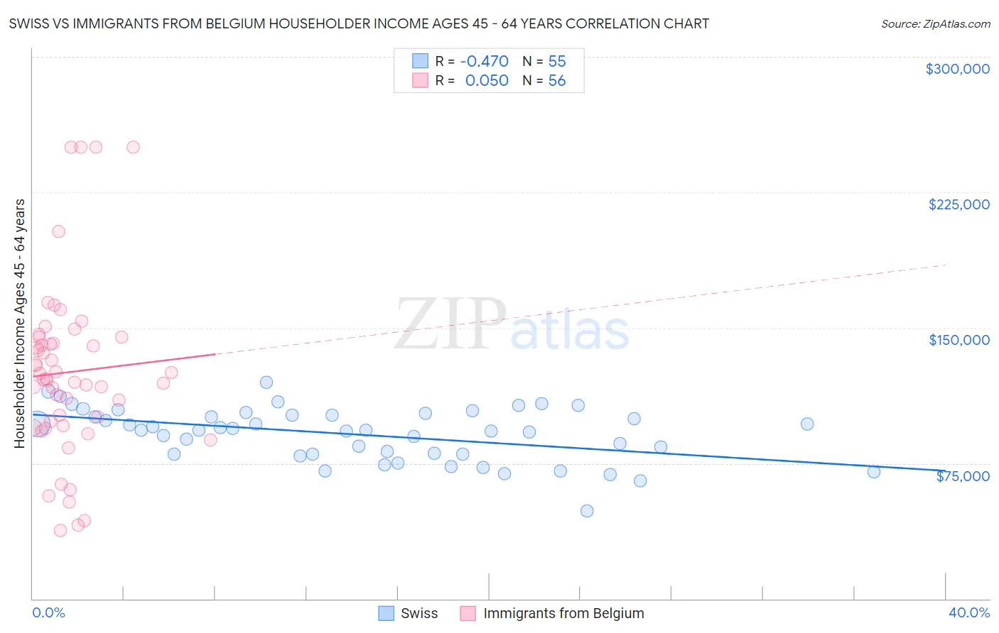 Swiss vs Immigrants from Belgium Householder Income Ages 45 - 64 years