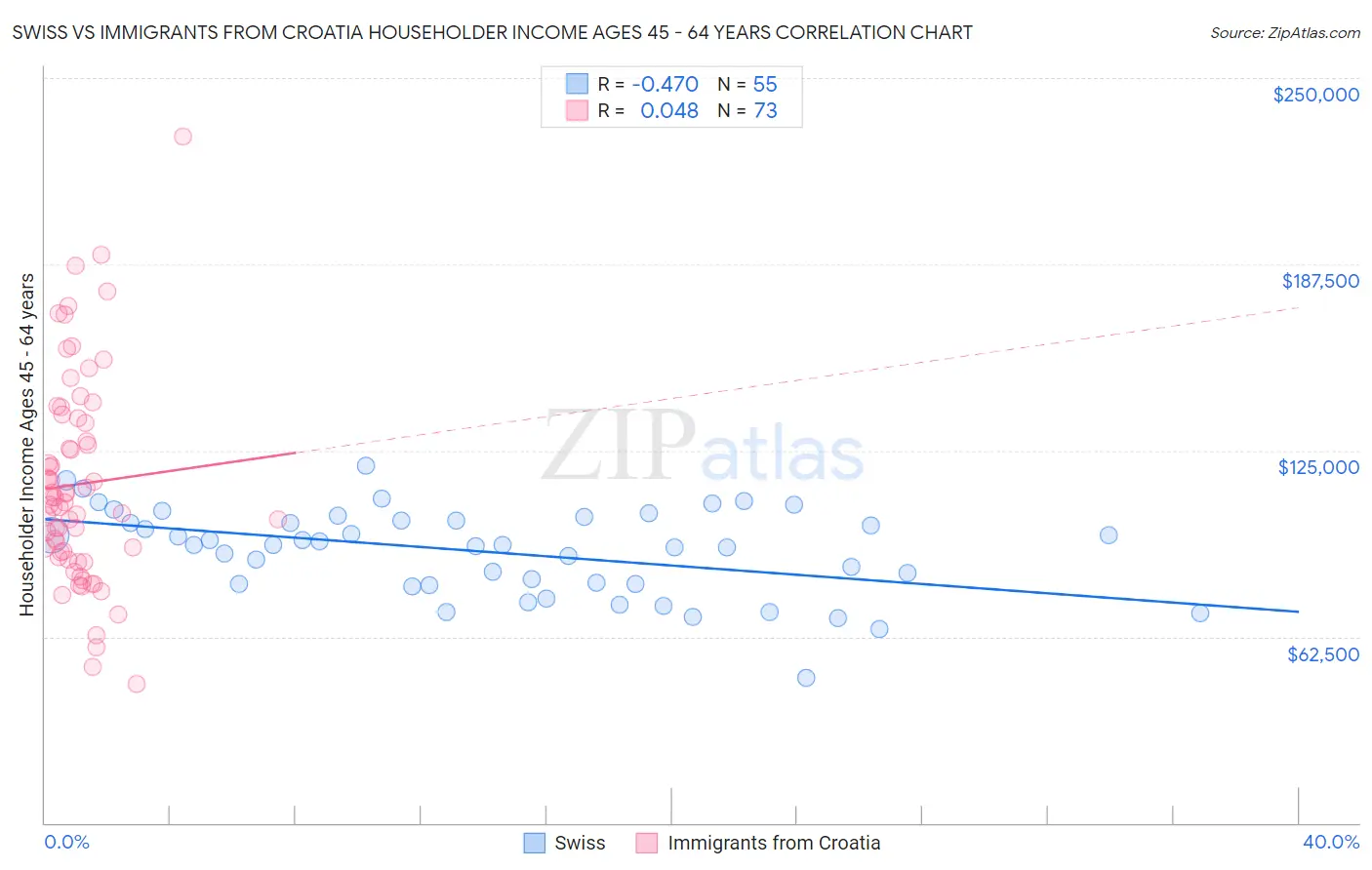 Swiss vs Immigrants from Croatia Householder Income Ages 45 - 64 years