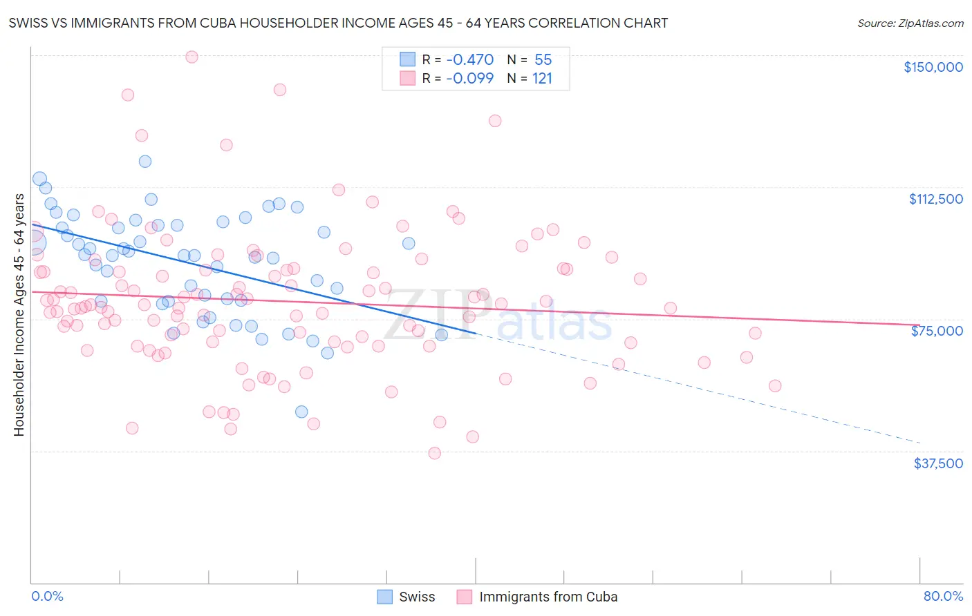 Swiss vs Immigrants from Cuba Householder Income Ages 45 - 64 years