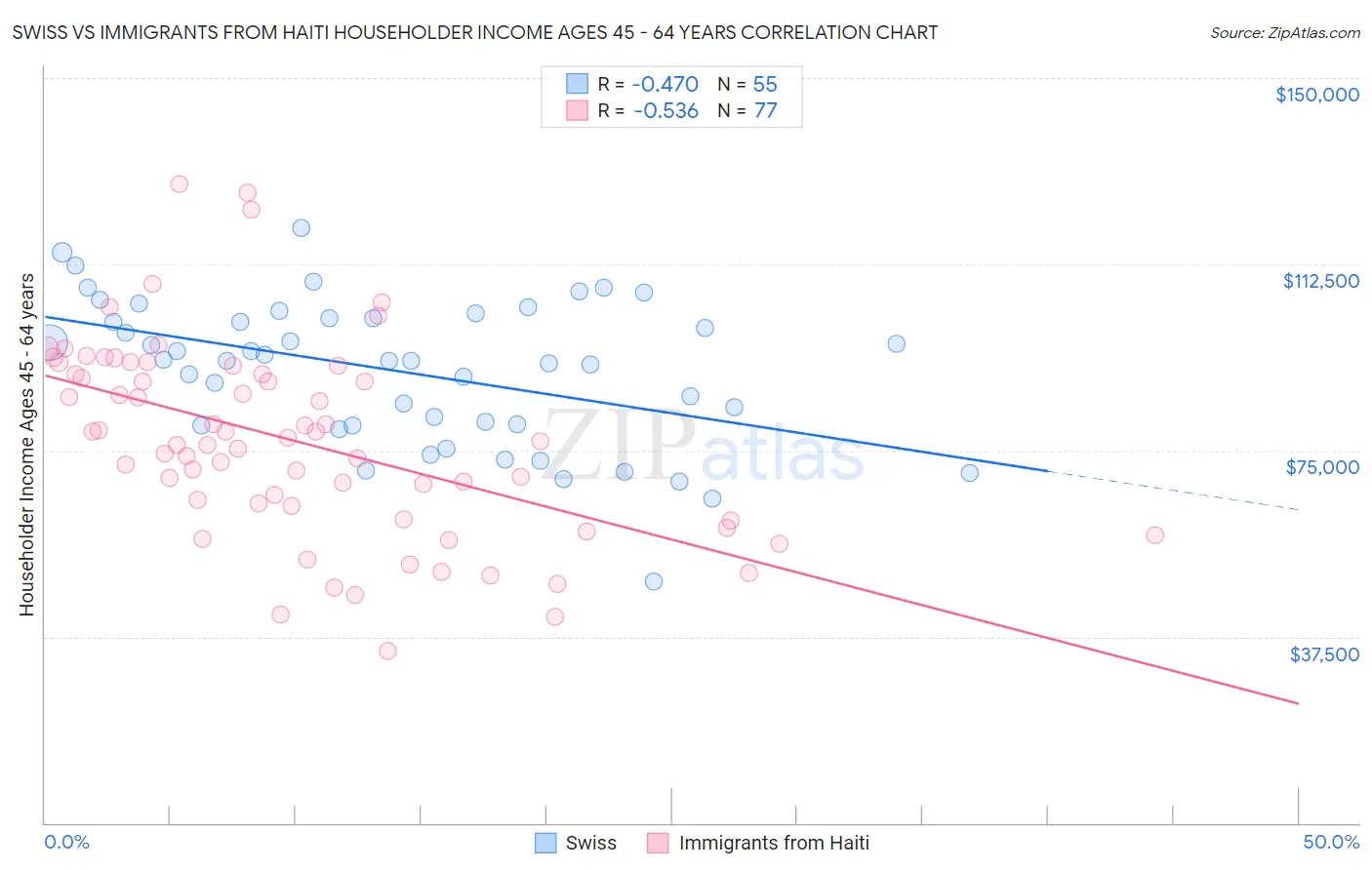 Swiss vs Immigrants from Haiti Householder Income Ages 45 - 64 years