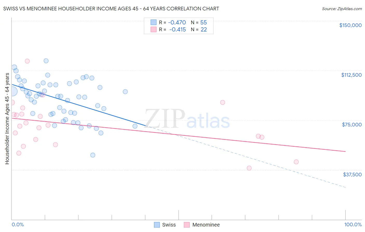 Swiss vs Menominee Householder Income Ages 45 - 64 years